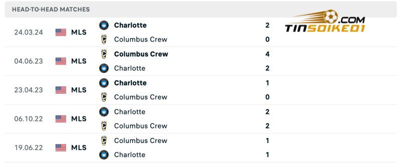 Lịch sử đối đầu của Columbus Crew vs Charlotte