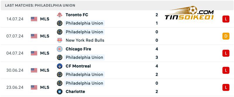Thống kê thành tích của Philadelphia Union gần đây