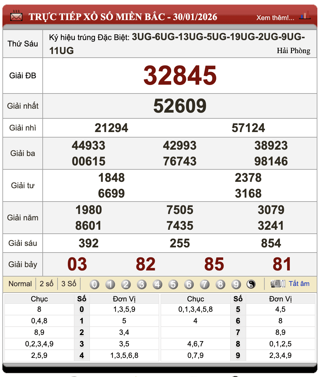 Lô Đề Hôm Nay Xổ Số Miền Bắc, Trung, Nam 31/1/2026