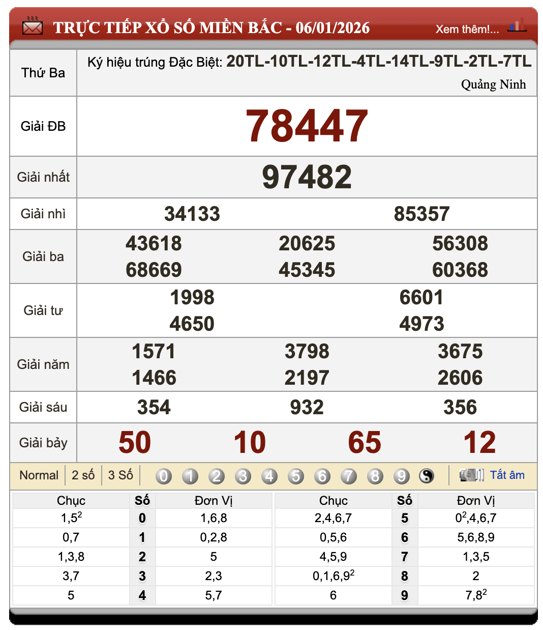 Lô Đề Hôm Nay Xổ Số Miền Bắc, Trung, Nam 7/1/2026