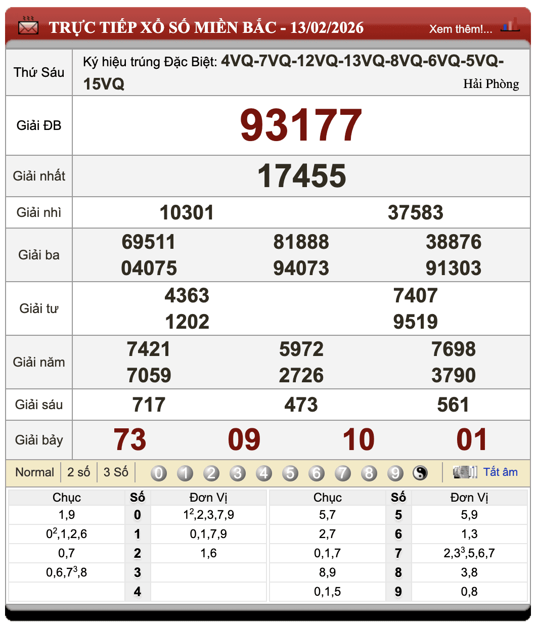 Lô Đề Hôm Nay Xổ Số Miền Bắc, Trung, Nam 14/2/2026